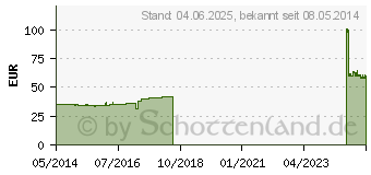 Preistrend fr URGOLAST Color Binde 6 cmx5 m rot (00708319)