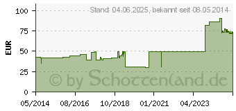 Preistrend fr URGOLAST Color Binde 8 cmx5 m blau (00708348)