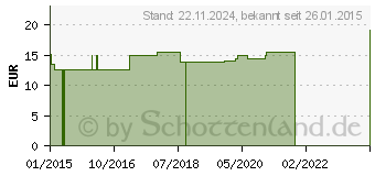 Preistrend fr SUPRIMA Inkontinenz-Slip 211 Gr.42 wei (00710374)