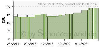 Preistrend fr SUPRIMA Inkontinenz-Slip 211 Gr.46 wei (00710397)