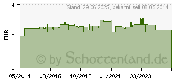 Preistrend fr SEBAMED Wellness Dusche (00710606)