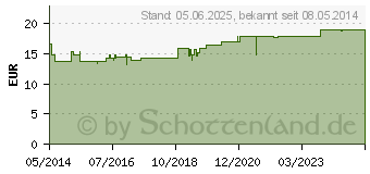 Preistrend fr HAUT IN BALANCE Pigment Altersflecken-Reduzier-Cr. (00714656)