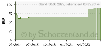 Preistrend fr EQUITOP Myoplast Granulat vet. (00714857)