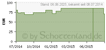 Preistrend fr PANTOTHENSURE 6 mg GPH Kapseln (00715199)