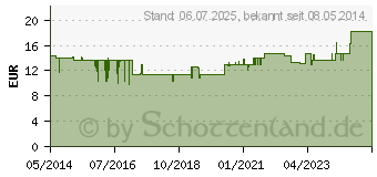 Preistrend fr ROTKLEE KAPSELN 500 mg (00715986)