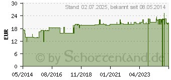 Preistrend fr OXOVASIN Lsung (00717063)