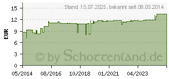 Preistrend fr BERGAMOTTE L therisch kbA (00719458)