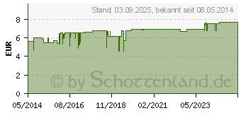 Preistrend fr BERGAMOTTE L therisch kbA (00719464)