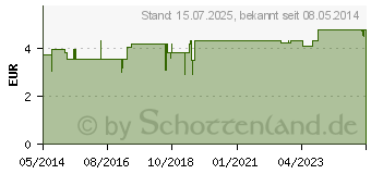 Preistrend fr BLUTORANGE kbA therisches l (00719576)