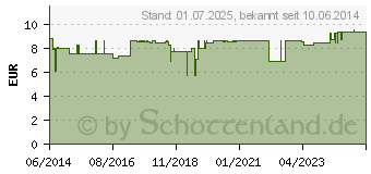 Preistrend fr DOUGLASFICHTE kbA therisches l (00719719)