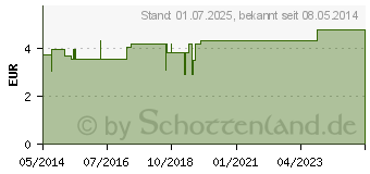 Preistrend fr FICHTENNADEL L sibirisch (00719961)