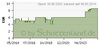 Preistrend fr GRAPEFRUIT L therisch kbA (00720071)