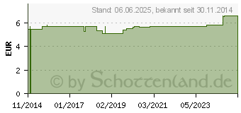 Preistrend fr HO BLTTER therisches l (00720102)