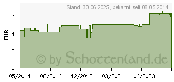 Preistrend fr MANDARINE GRN kbA therisches l (00720823)