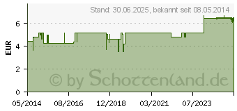 Preistrend fr MANDARINE ROT kbA therisches l (00720852)