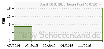 Preistrend fr EFFEKTON Gel mit Ketoprofen (00720912)