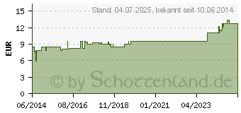 Preistrend fr MYRTE ANDEN kbA therisches l (00721024)