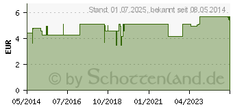 Preistrend fr NIAULI kbA therisches l (00721225)