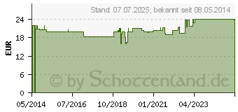 Preistrend fr RESVERATROL KAPSELN (00721314)