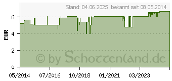 Preistrend fr PALMAROSA l kbA therisch (00721372)