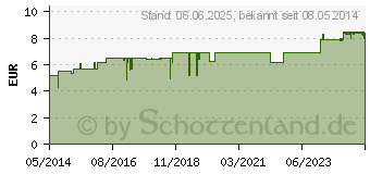 Preistrend fr PATCHOULI L kbA therisch (00721403)