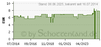 Preistrend fr PETIT GRAIN kbA therisches l (00721449)