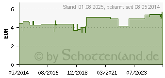 Preistrend fr PFEFFERMINZE kbA therisches l (00721484)