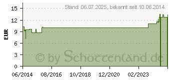 Preistrend fr RIESENTANNE kbA therisches l (00721521)