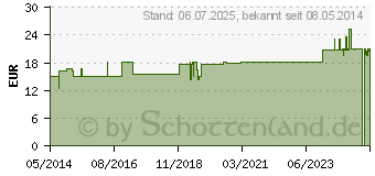 Preistrend fr ROSE TRKISCH 10% kbA therisches l (00721716)