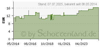 Preistrend fr ROSENGERANIE kbA therisches l (00721722)