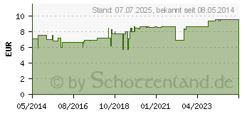 Preistrend fr ROSENGERANIE kbA therisches l (00721739)