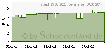 Preistrend fr SALBEI L kbA therisch (00721840)