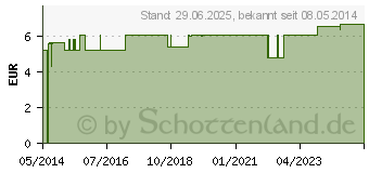 Preistrend fr SPEARMINT L kbA therisch (00721900)