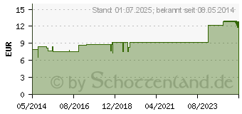 Preistrend fr VETIVER kbA therisches l (00722236)