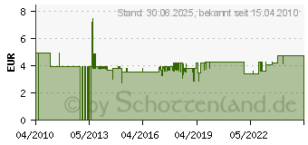 Preistrend fr ZEDER therisches l (00722414)