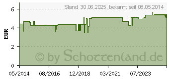 Preistrend fr ZEDER kbA therisches l (00722466)