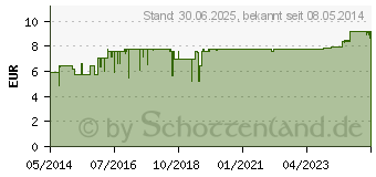 Preistrend fr ZITRONE kbA therisches l (00722578)