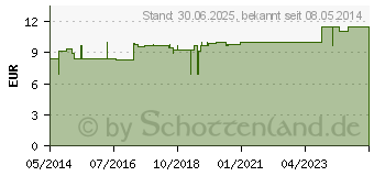 Preistrend fr ZYPRESSE kbA therisches l (00722621)