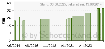 Preistrend fr DARMROHR Ch 32 40 cm (00725743)