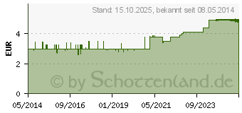 Preistrend fr ADDITIVA Superform Filmtabletten (00725772)