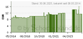 Preistrend fr VITAMIN E KAPSELN (00728061)