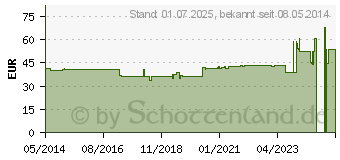 Preistrend fr NEOSTRATA Bionic Creme (00728865)