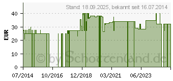 Preistrend fr SCHWARZKMMELL (00728925)