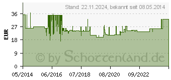 Preistrend fr ISOTONISCHE Kochsalzlsung Fresenius freeflex (00731235)