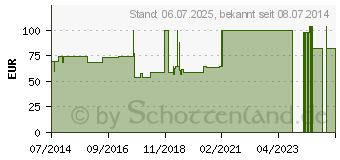 Preistrend fr RINGER LACTAT Lsung Free Flex (00731548)