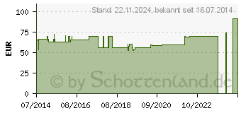 Preistrend fr POUCHKINS Drainagebtl.f.Neugeb.0-22/35mm 190ml tr. (00733814)