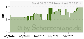 Preistrend fr SOFTA MAN acute Lsung (00734038)