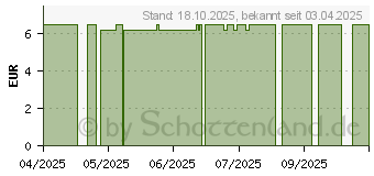 Preistrend fr KLOSTERFRAU Schneller Einschlafen Tabletten (00735061)