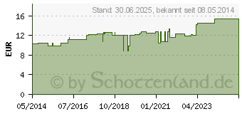 Preistrend fr DRACOELFI elast.Fixierbinde 4 cmx4 m gekreppt (00736267)