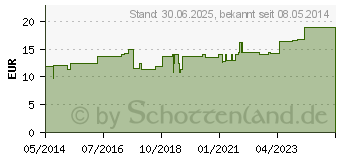 Preistrend fr DRACOELFI elast.Fixierbinde 8 cmx4 m gekreppt (00736936)